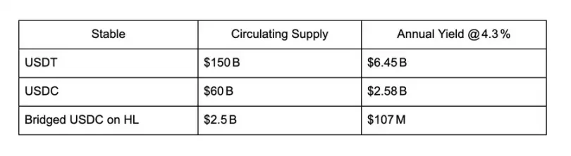 HUSD如何打破稳定币垄断，反哺Hyper生态？